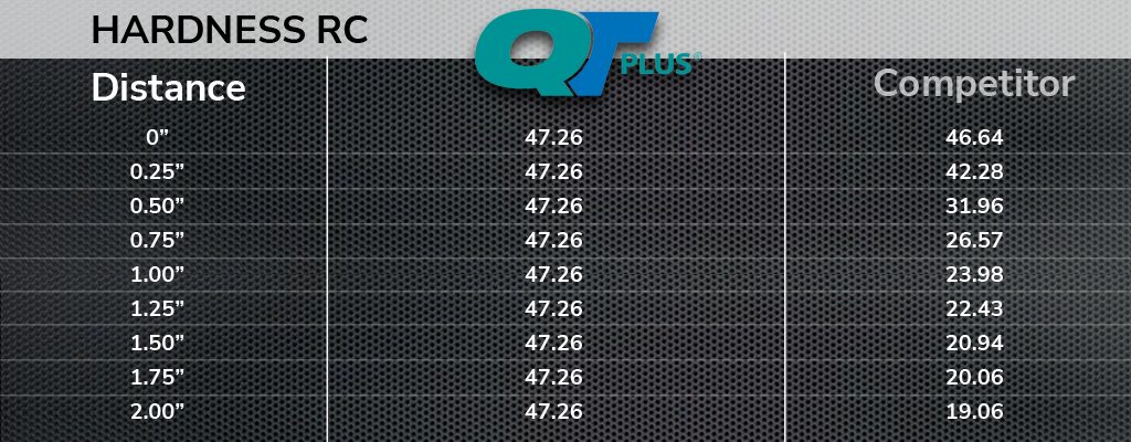 QT PLUS HARDNESS RC