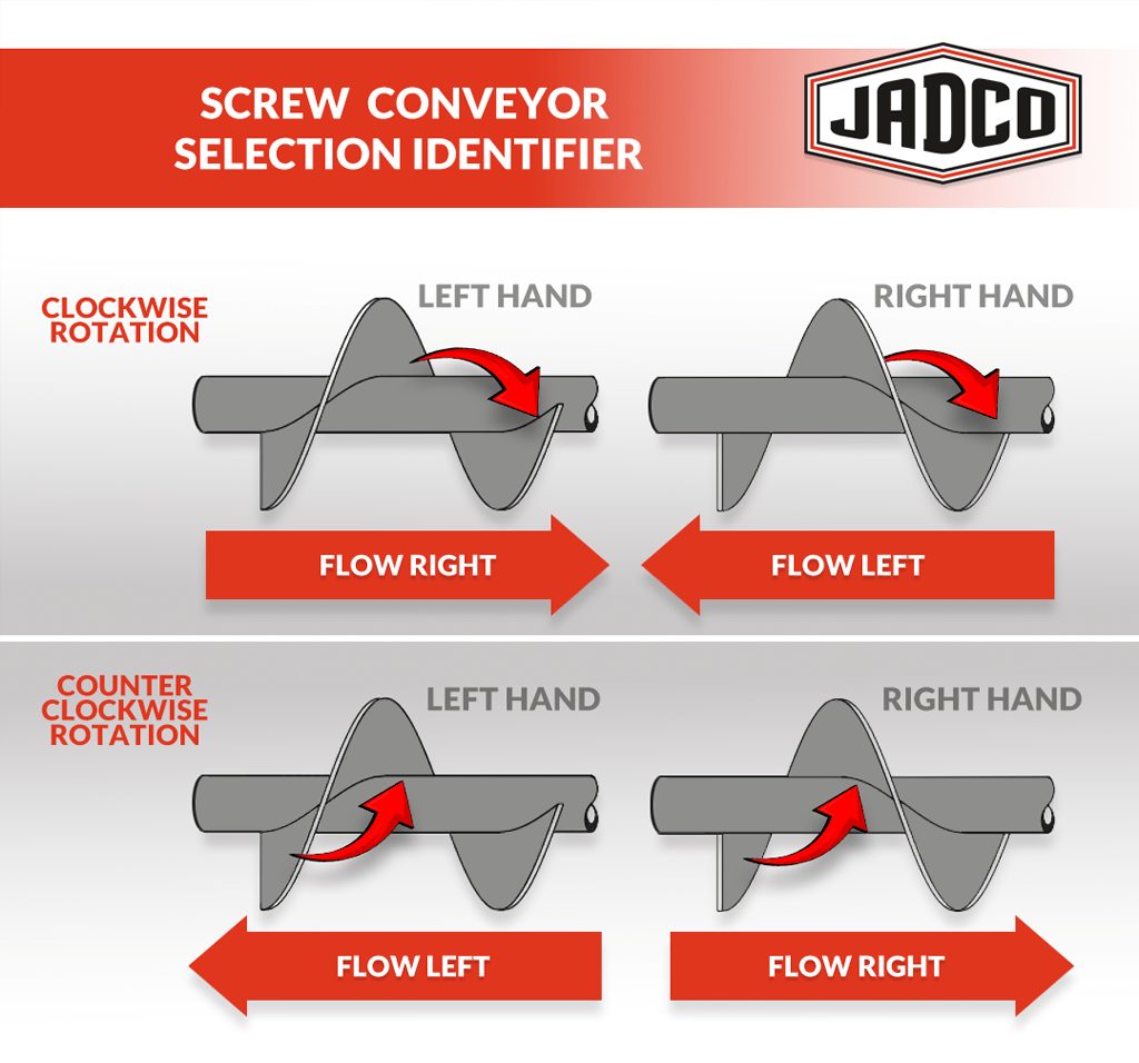 Screw Conveyor Identifier